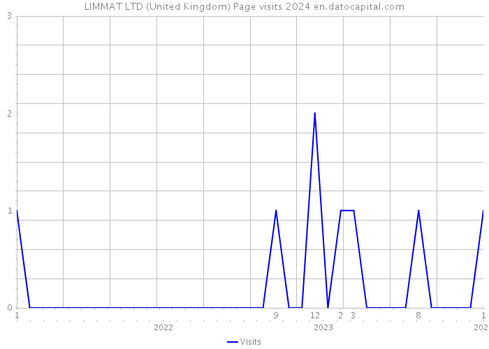 LIMMAT LTD (United Kingdom) Page visits 2024 