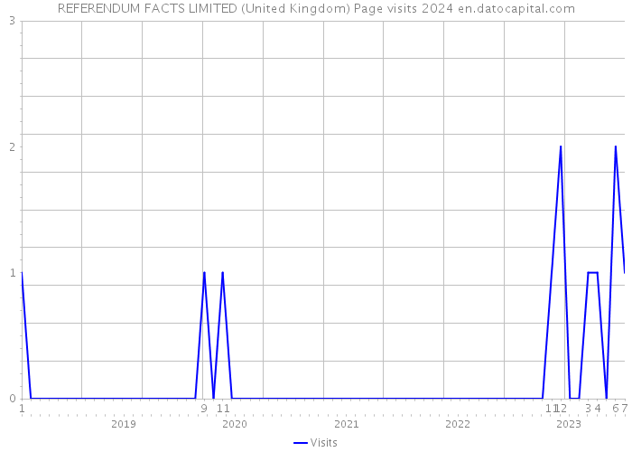 REFERENDUM FACTS LIMITED (United Kingdom) Page visits 2024 