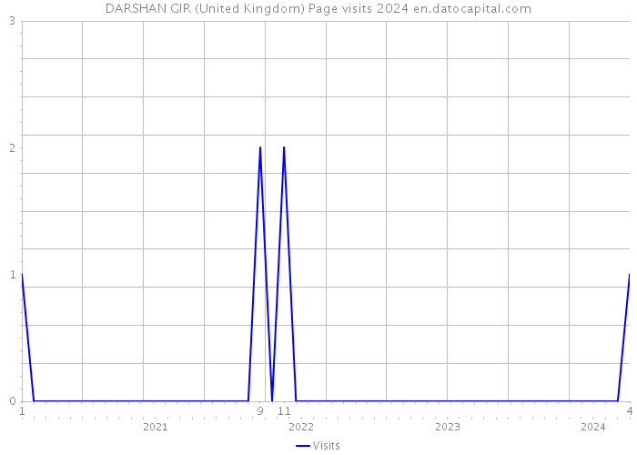 DARSHAN GIR (United Kingdom) Page visits 2024 