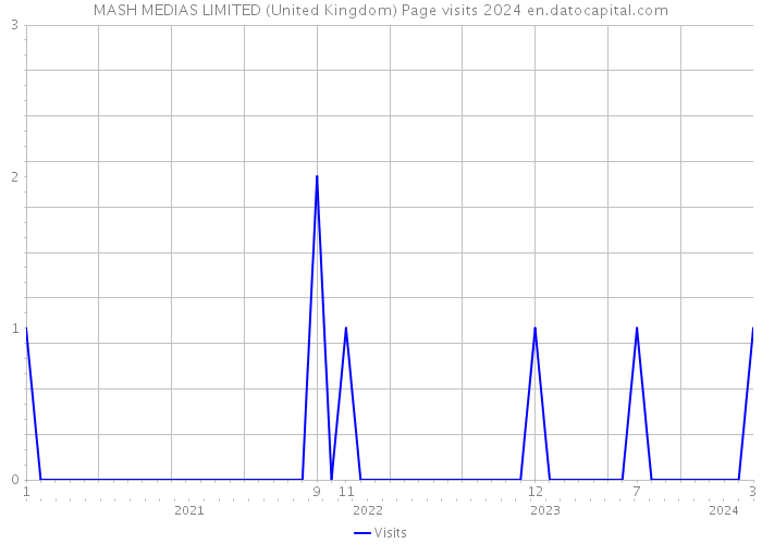 MASH MEDIAS LIMITED (United Kingdom) Page visits 2024 