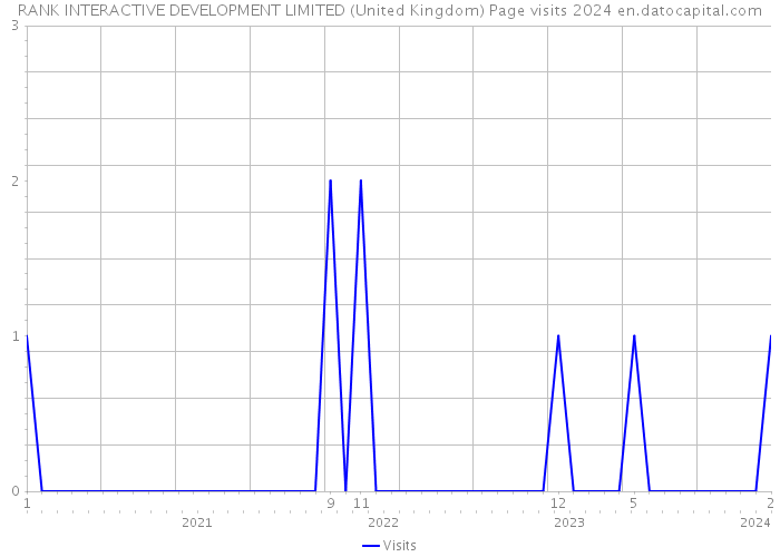 RANK INTERACTIVE DEVELOPMENT LIMITED (United Kingdom) Page visits 2024 