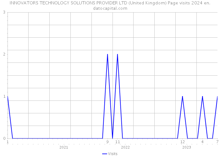 INNOVATORS TECHNOLOGY SOLUTIONS PROVIDER LTD (United Kingdom) Page visits 2024 