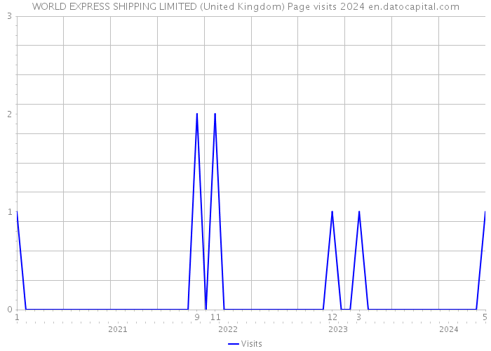 WORLD EXPRESS SHIPPING LIMITED (United Kingdom) Page visits 2024 
