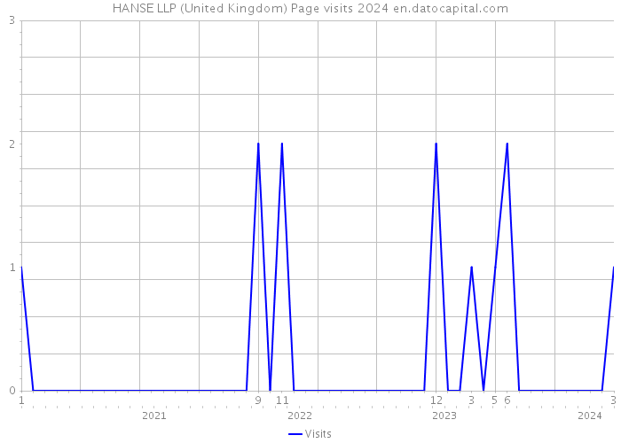 HANSE LLP (United Kingdom) Page visits 2024 