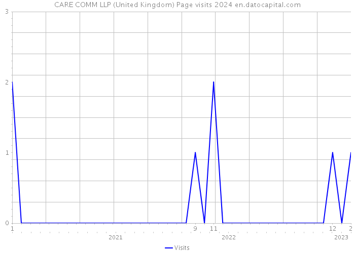 CARE COMM LLP (United Kingdom) Page visits 2024 