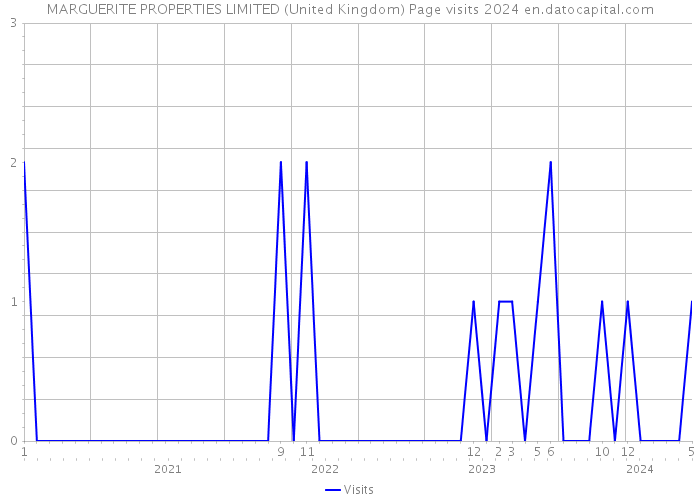 MARGUERITE PROPERTIES LIMITED (United Kingdom) Page visits 2024 