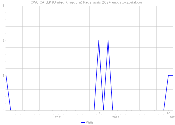 CWC CA LLP (United Kingdom) Page visits 2024 