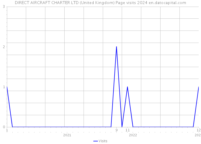 DIRECT AIRCRAFT CHARTER LTD (United Kingdom) Page visits 2024 
