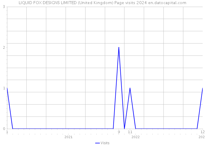LIQUID FOX DESIGNS LIMITED (United Kingdom) Page visits 2024 