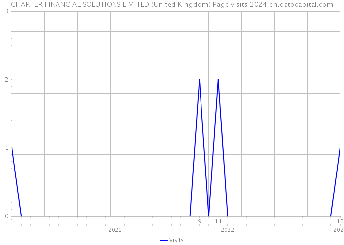 CHARTER FINANCIAL SOLUTIONS LIMITED (United Kingdom) Page visits 2024 