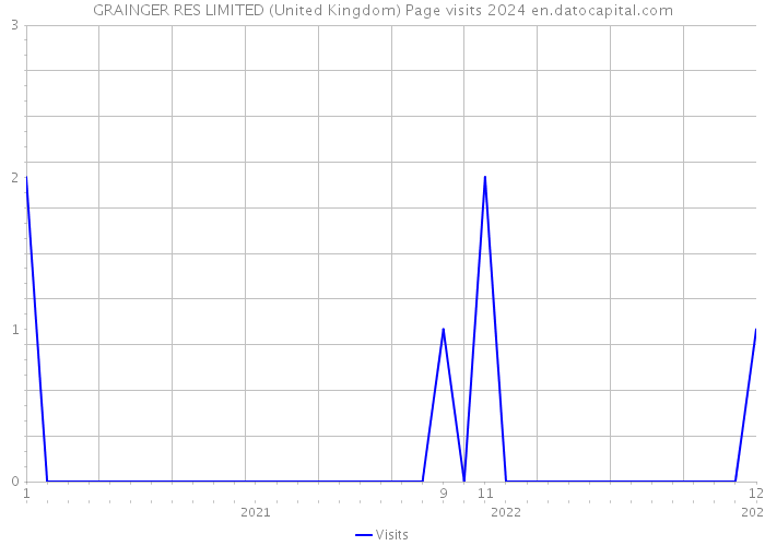 GRAINGER RES LIMITED (United Kingdom) Page visits 2024 