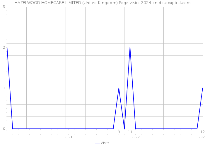 HAZELWOOD HOMECARE LIMITED (United Kingdom) Page visits 2024 