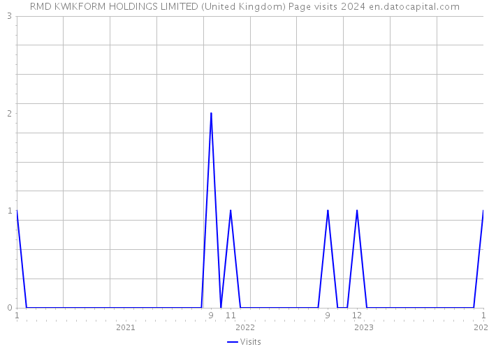 RMD KWIKFORM HOLDINGS LIMITED (United Kingdom) Page visits 2024 