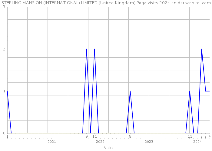 STERLING MANSION (INTERNATIONAL) LIMITED (United Kingdom) Page visits 2024 