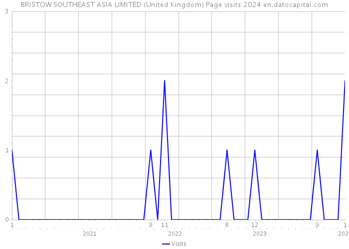 BRISTOW SOUTHEAST ASIA LIMITED (United Kingdom) Page visits 2024 