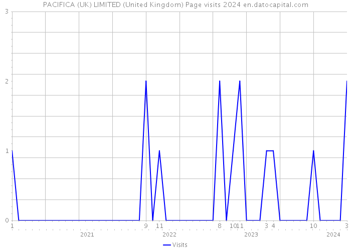PACIFICA (UK) LIMITED (United Kingdom) Page visits 2024 
