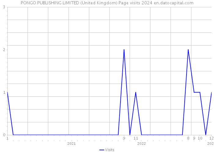 PONGO PUBLISHING LIMITED (United Kingdom) Page visits 2024 