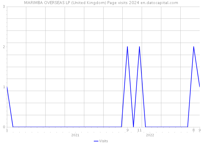 MARIMBA OVERSEAS LP (United Kingdom) Page visits 2024 