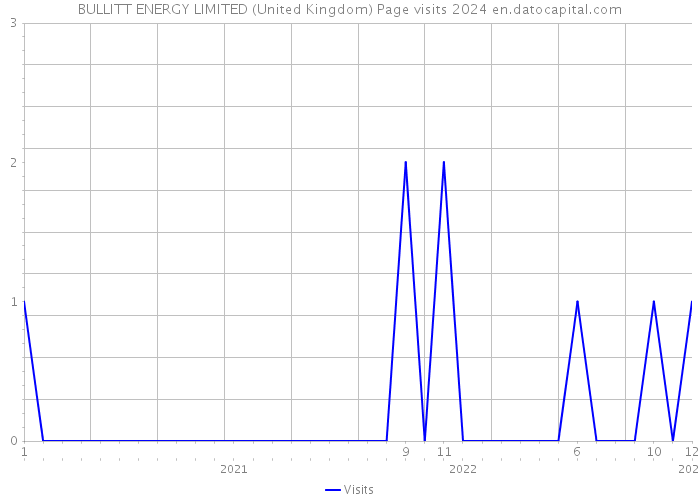 BULLITT ENERGY LIMITED (United Kingdom) Page visits 2024 