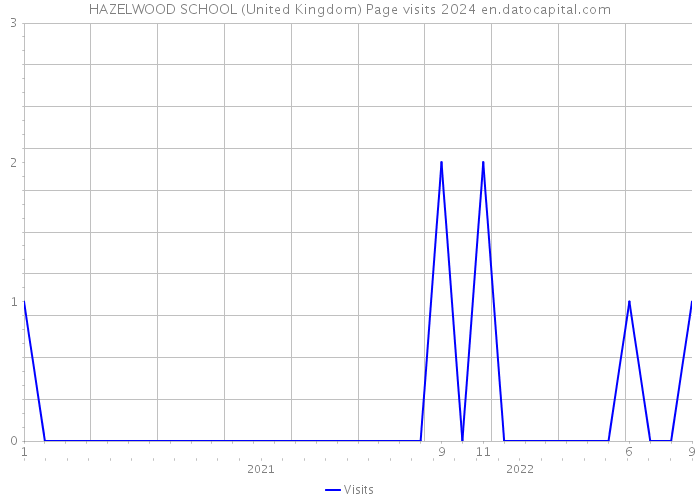 HAZELWOOD SCHOOL (United Kingdom) Page visits 2024 