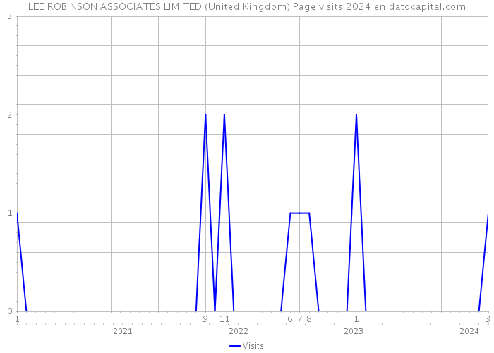 LEE ROBINSON ASSOCIATES LIMITED (United Kingdom) Page visits 2024 