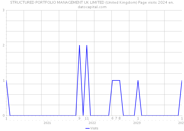 STRUCTURED PORTFOLIO MANAGEMENT UK LIMITED (United Kingdom) Page visits 2024 