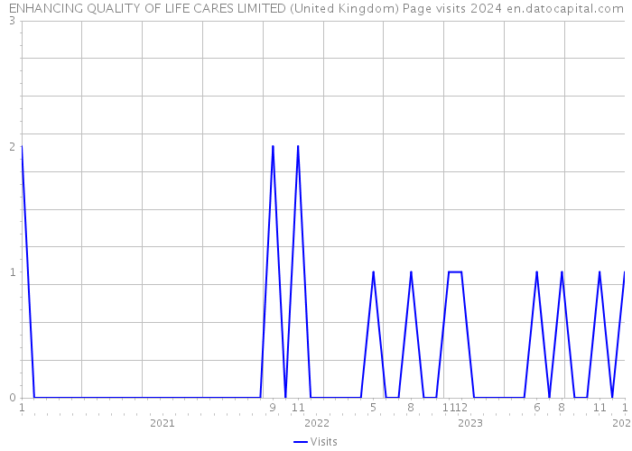 ENHANCING QUALITY OF LIFE CARES LIMITED (United Kingdom) Page visits 2024 