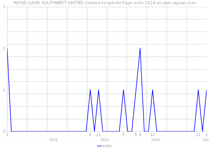 WOOD-LAND SOUTHWEST LIMITED (United Kingdom) Page visits 2024 