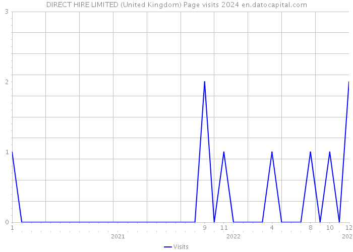DIRECT HIRE LIMITED (United Kingdom) Page visits 2024 
