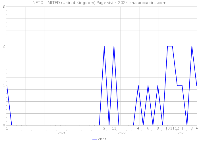 NETO LIMITED (United Kingdom) Page visits 2024 
