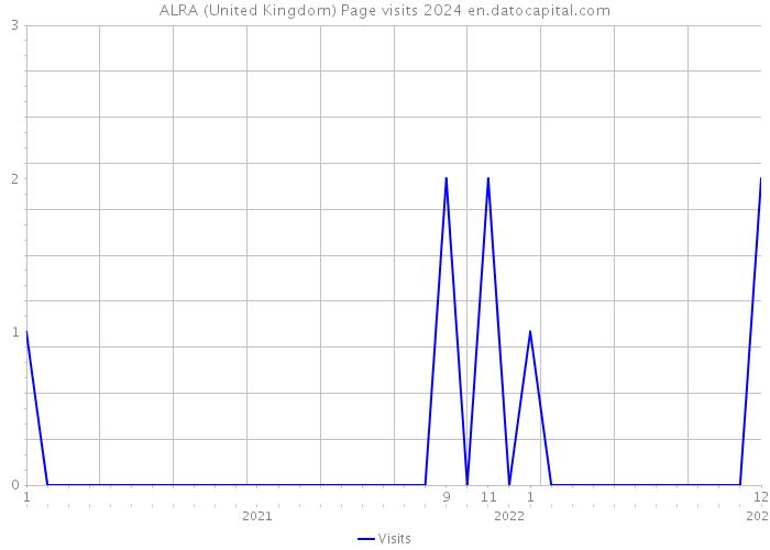 ALRA (United Kingdom) Page visits 2024 