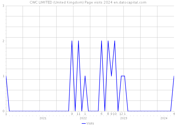 CWC LIMITED (United Kingdom) Page visits 2024 