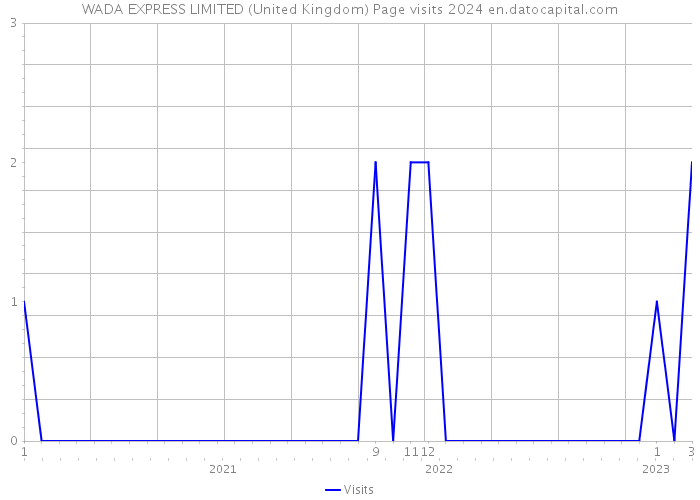 WADA EXPRESS LIMITED (United Kingdom) Page visits 2024 