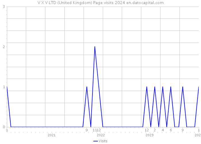V X V LTD (United Kingdom) Page visits 2024 