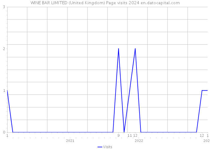 WINE BAR LIMITED (United Kingdom) Page visits 2024 