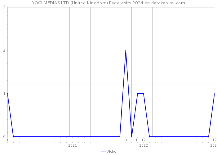 YOGI MEDIAS LTD (United Kingdom) Page visits 2024 