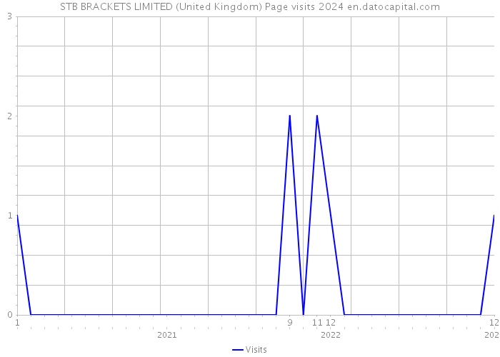 STB BRACKETS LIMITED (United Kingdom) Page visits 2024 