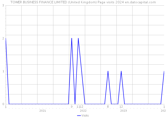 TOWER BUSINESS FINANCE LIMITED (United Kingdom) Page visits 2024 