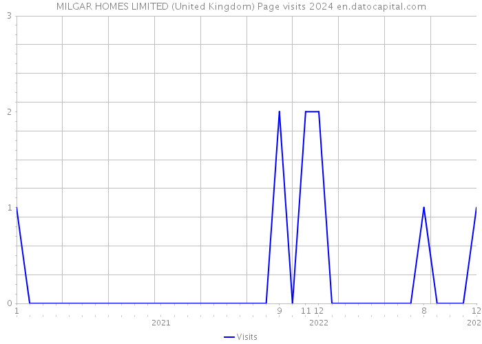 MILGAR HOMES LIMITED (United Kingdom) Page visits 2024 