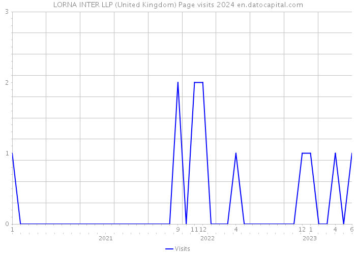 LORNA INTER LLP (United Kingdom) Page visits 2024 