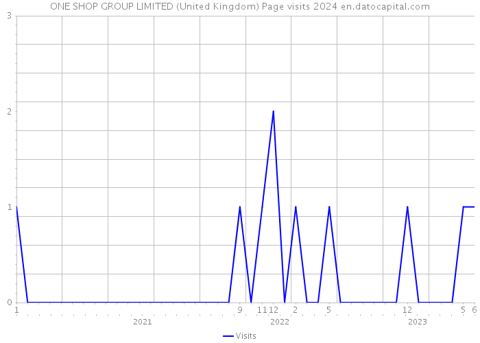 ONE SHOP GROUP LIMITED (United Kingdom) Page visits 2024 