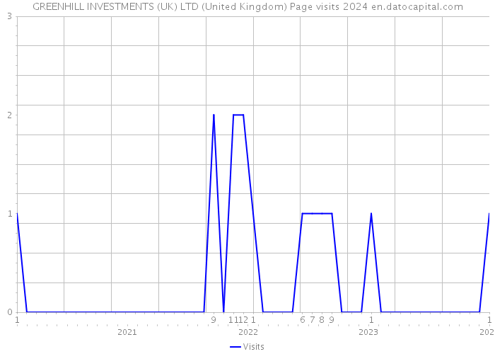 GREENHILL INVESTMENTS (UK) LTD (United Kingdom) Page visits 2024 