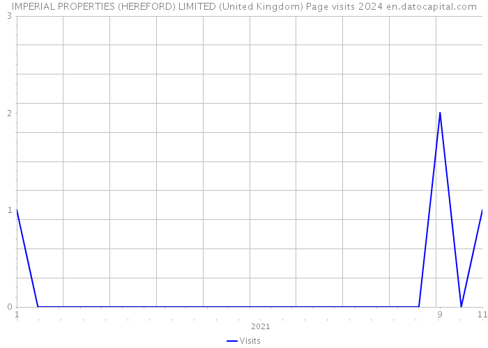 IMPERIAL PROPERTIES (HEREFORD) LIMITED (United Kingdom) Page visits 2024 