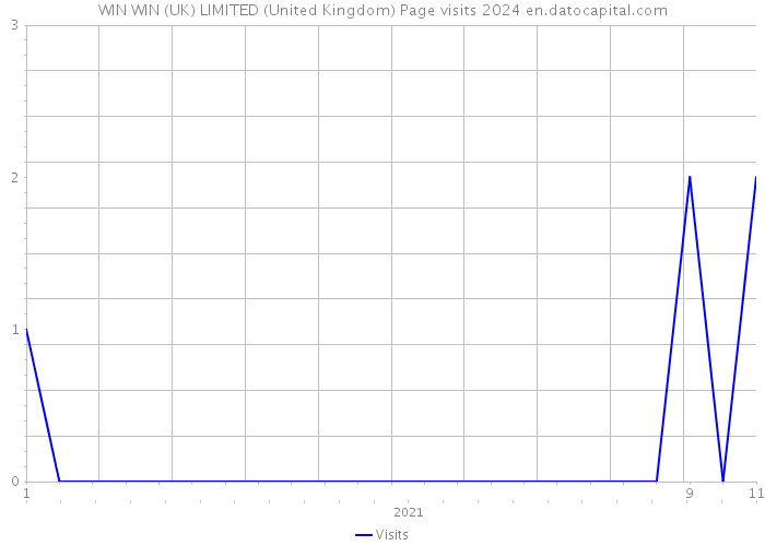 WIN WIN (UK) LIMITED (United Kingdom) Page visits 2024 