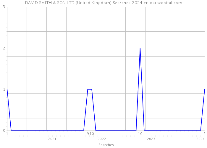 DAVID SMITH & SON LTD (United Kingdom) Searches 2024 