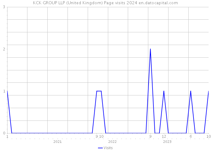 KCK GROUP LLP (United Kingdom) Page visits 2024 