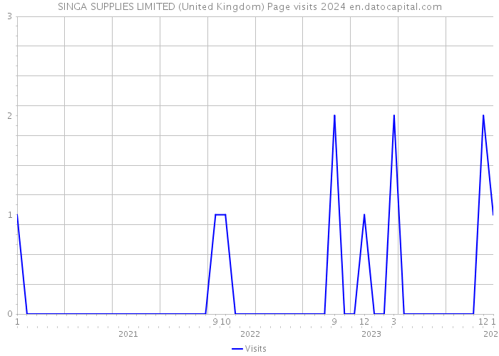 SINGA SUPPLIES LIMITED (United Kingdom) Page visits 2024 