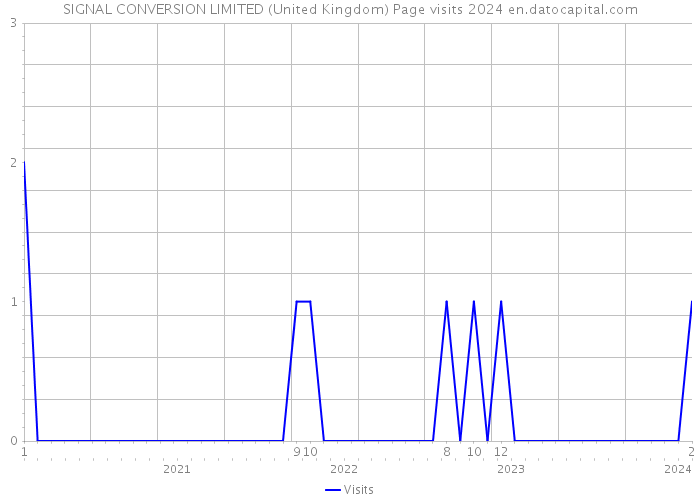 SIGNAL CONVERSION LIMITED (United Kingdom) Page visits 2024 