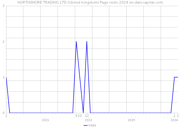 NORTHSHORE TRADING LTD (United Kingdom) Page visits 2024 