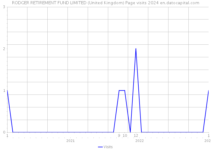 RODGER RETIREMENT FUND LIMITED (United Kingdom) Page visits 2024 